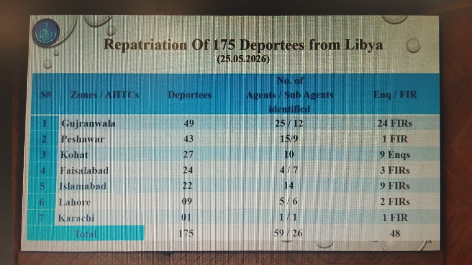 FIA Launches Crackdown After Deportation of 175 Pakistanis from Libya; 48 Cases and Inquiries Registered