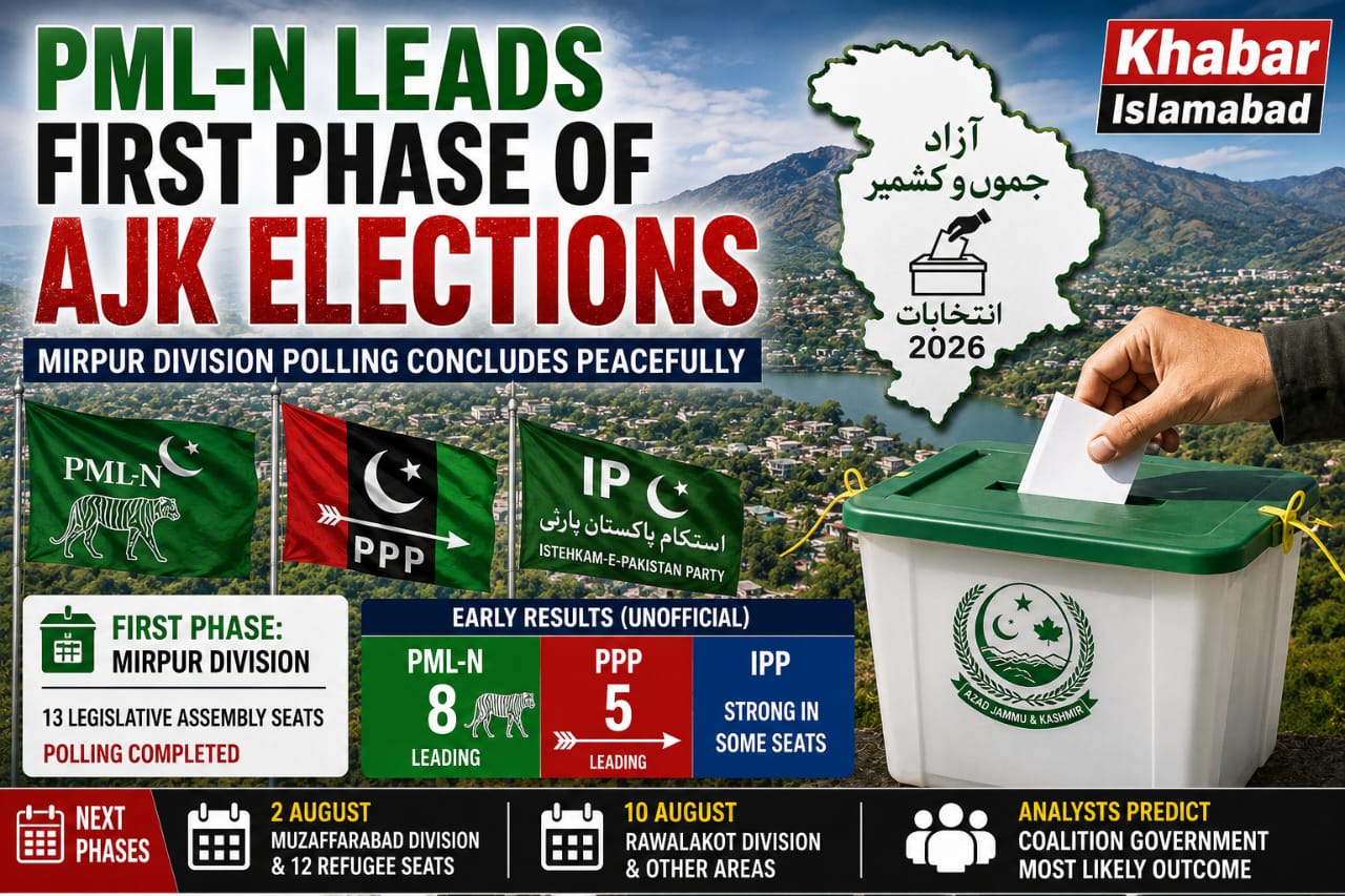 PML-N Leads First Phase of AJK Elections as Mirpur Division Polling Concludes Peacefully